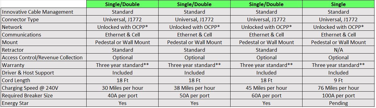 EV Charger options comparison chart